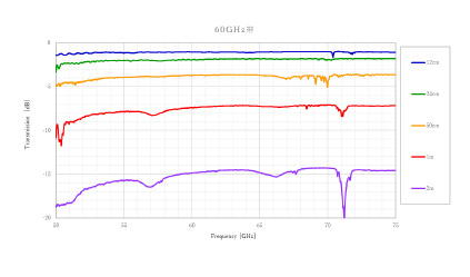 フレキシブル導波管60GHz帯データ図