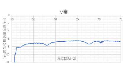 フレキシブル導波管V帯データ図