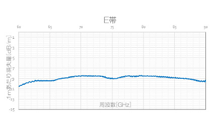 フレキシブル導波管E帯データ図