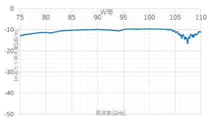 フレキシブル導波管W帯データ図